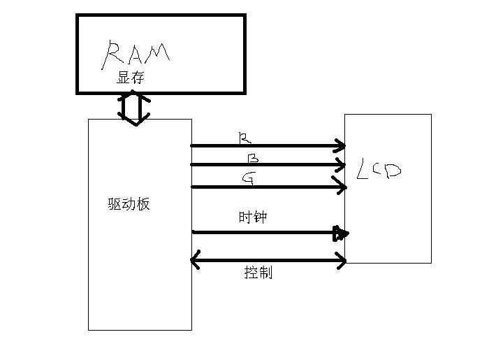 TFT-LCD驅(qū)動