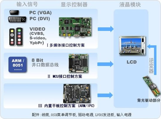 LCD液晶屏如何保養(yǎng)使用壽命才能長？