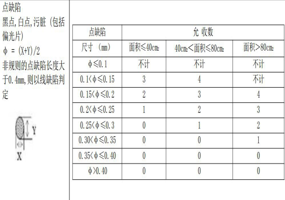 液晶顯示屏幕黑白點(diǎn)標(biāo)準(zhǔn)