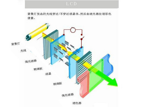 lcd和oled有什么區(qū)別?LCD和OLED又分別是什么呢